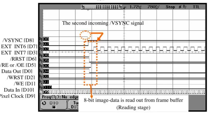 Figure 2.18 timing diagram for Frame Buffer in the reading stage Pixel Clock [D9] Data In [D10] /WE [D1] /WRST [D2] Data Out [D0] /RE or /OE [D5] /RRST [D6] EXT INT7 [D3] EXT INT6 [D7] /VSYNC [D8] 