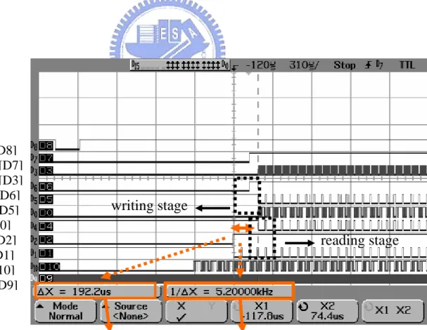 Figure 2.21 timing diagram for reading and writing stage in 30 fps configuration Pixel Clock [D9] Data In [D10] /WE [D1] /WRST [D2] Data Out [D0] /RE or /OE [D5] /RRST [D6] EXT INT7 [D3] EXT INT6 [D7] /VSYNC [D8] 