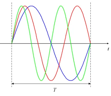 Fig. 1.1 Example of three orthogonal sub-carriers within one OFDM symbol 