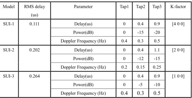 Table  2.3  shows  the  parameters  of  six  SUI  channels.  Table  2.4  shows  the  normalization factor for each SUI channel