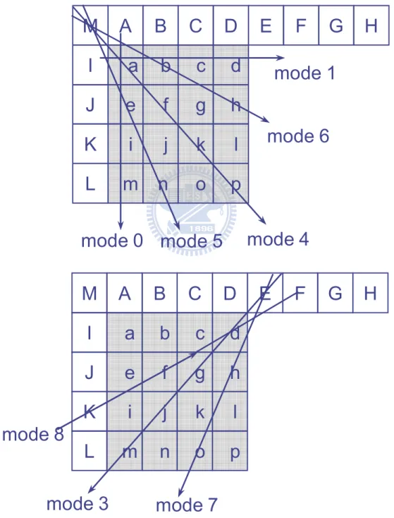 Fig. 2-2 Directional prediction modes of intra 4x4 and the reference prediction pixels A to M 