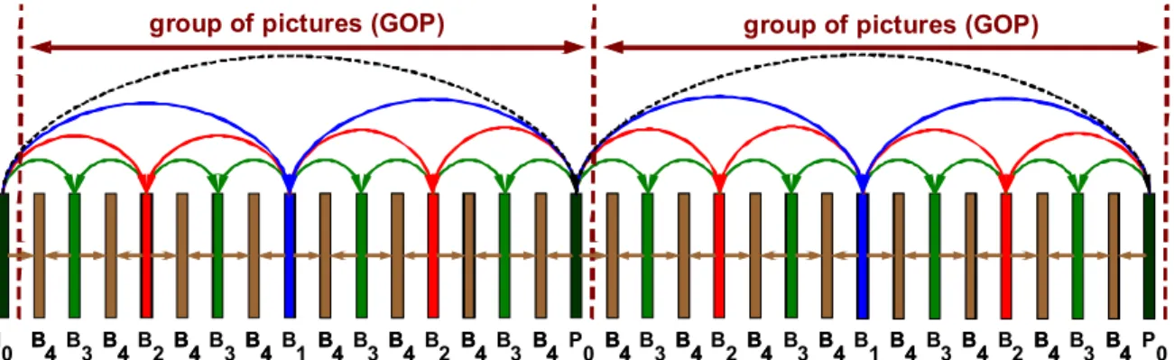 Fig. 2-6 An example of hierarchical-B prediction structure with GOP size = 16 