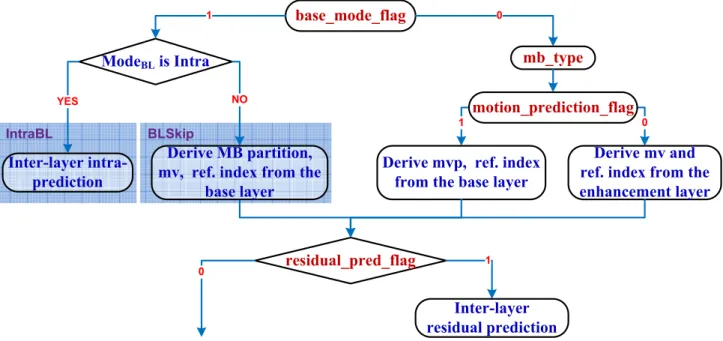 Fig.  2-7  Syntax  elements  and  their  combinations  for  the  inter-layer  prediction  in  the  coarse-grain  quality scalability (CGS) [2][7] 