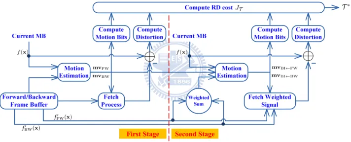 Fig. 2-8 Selection process for choosing the best temporal prediction type 