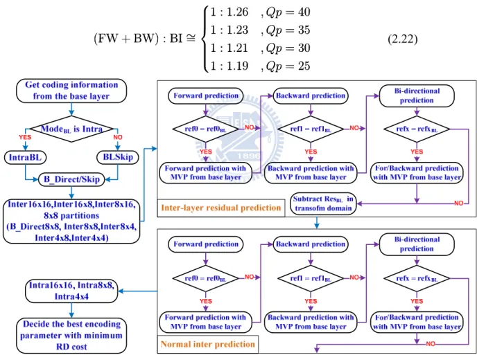 Fig. 2-9 Flowchart of mode decision at enhancement layer for hierarchical-B frames in JSVM 9.11  [10] 