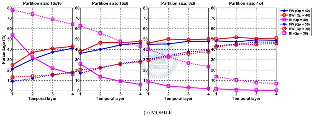 Fig. 3-1 Distribution of temporal prediction types (FW, BW, and BI) at different temporal enhancement layers 