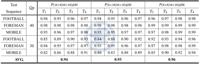 Table 3-1 Conditional probabilities of  ,  , and  Test  Sequence  FOOTBALL  40  0.94  0.95  0.96  0.97  0.94  0.95  0.96  0.97  0.96  0.97  0.98  0.98 FOREMAN 0.98 0.98 0.98 0.98 0.98 0.98 0.98 0.98 0.99 0.99 0.99 0.99  MOBILE  0.93  0.96  0.97  0.98  0.93
