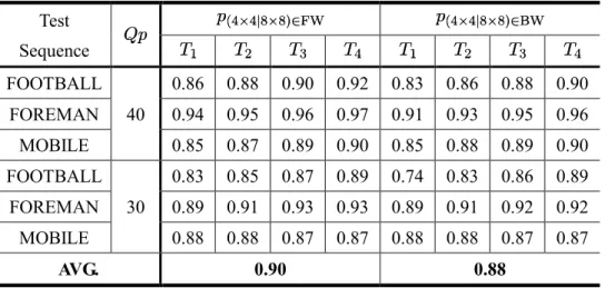 Table 3-2 Conditional probabilities of    and  Test  Sequence  FOOTBALL  40  0.86  0.88  0.90  0.92  0.83  0.86  0.88  0.90 FOREMAN 0.94 0.95 0.96 0.97 0.91 0.93 0.95 0.96  MOBILE  0.85  0.87  0.89  0.90  0.85  0.88  0.89  0.90  FOOTBALL  30  0.83  0.85  0