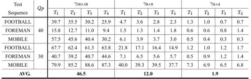 Table 3-3 Average    for 16x16, 8x8, and 4x4 blocks in each temporal enhancement layer (in percentage)  Test  Sequence  FOOTBALL  40  39.7  35.5  30.2  25.9  4.7  3.6  2.8  2.3  1.3  1.0  0.7  0.7 FOREMAN 15.8 12.7 11.0 9.4 1.5 1.3 1.4 1.8 0.6 0.6 0.8 1.4 
