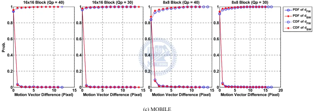 Fig. 3-3 PDFs and CDFs of the motion vector difference    for 16x16 and 8x8 blocks with two selected    values 