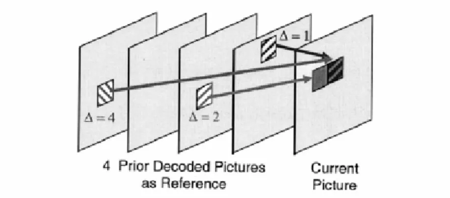 Fig. 5  Multiple reference frame motion compensation 
