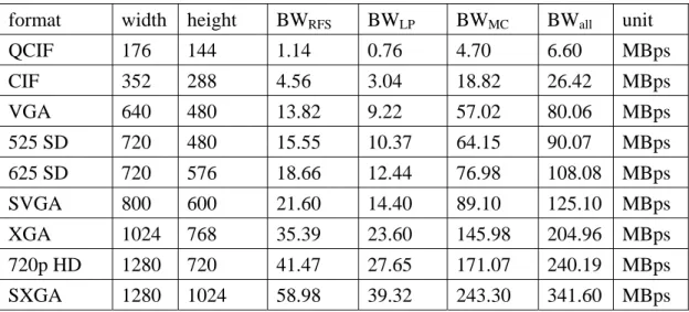 Table 3 Rough estimation of required bandwidth in different frame size 