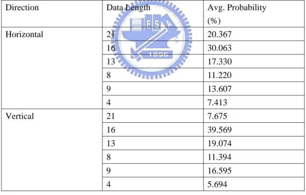 Table 4 Data length distribution 