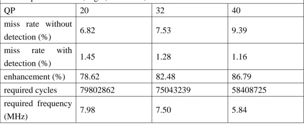 Table 6 Average miss rate and required cycles in motion compensation 