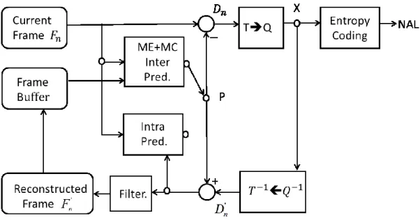 Fig.  1  shows  a  typical  H.264/AVC  encoder.  The  encoder  includes  two  data  paths,  an  encoding path (left to right) and a reconstruction path (right to left)