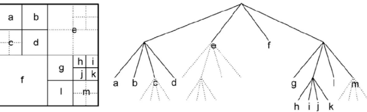 Fig. 4 An Example of a nested quadtree structure [8]  2NxN2Nx2N Nx2N NxN2Nx2N 2Nx2NNxNSkipIntraInter