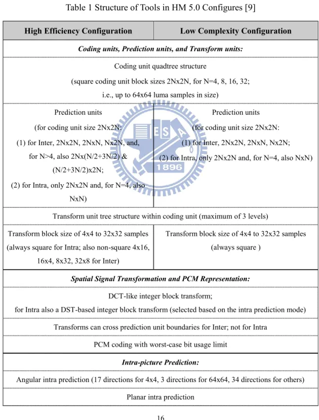 Table 1 Structure of Tools in HM 5.0 Configures [9] 