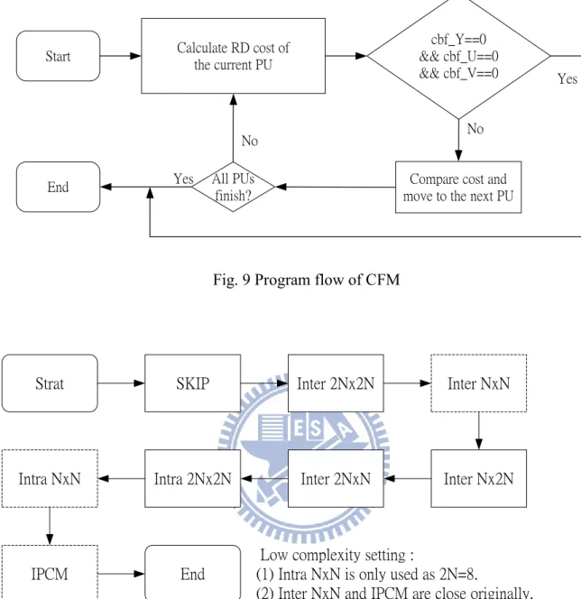 Fig. 10 PU execution order in CU in the low-complexity setting 