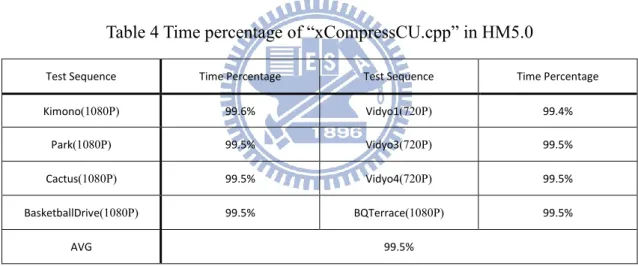 Table 4 Time percentage of “xCompressCU.cpp” in HM5.0 