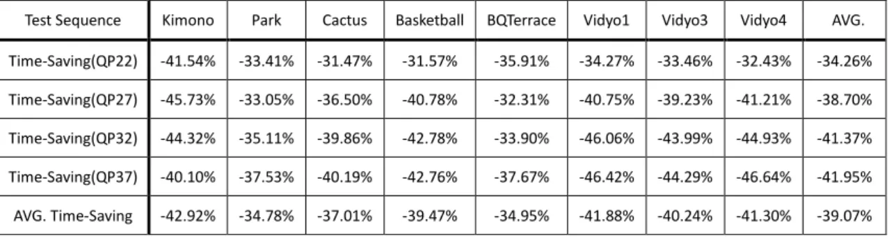Table 8 BD-performance and time reduction ratio of limited Nc 