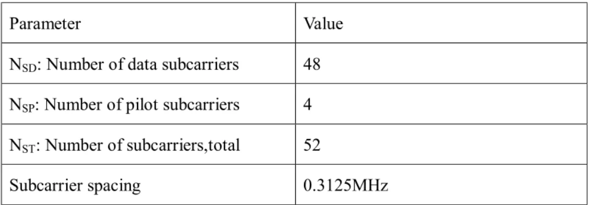 Table 1.4 IEEE 802.11a/g Timing-related parameters 