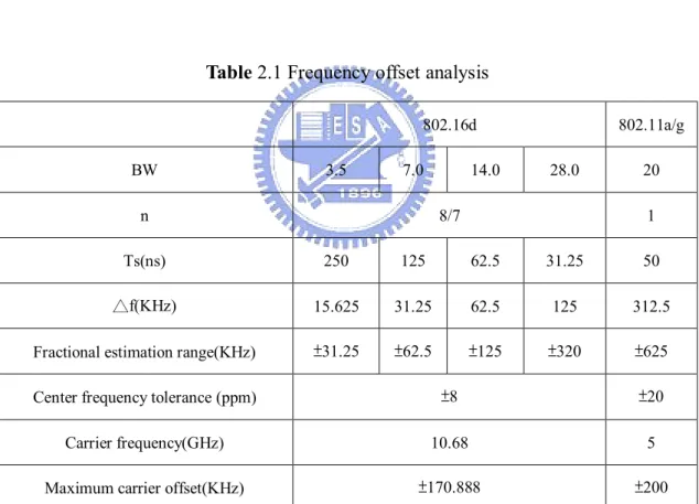 Table 2.1 Frequency offset analysis 