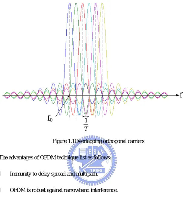 Figure 1.1Overlapping orthogonal carriers   