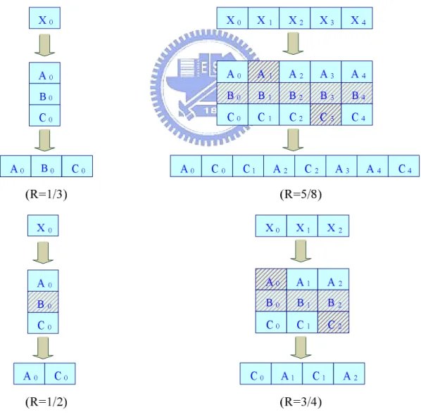 Figure 2.3 depicts the puncture procedure. De-puncture scheme is inserting a dummy 