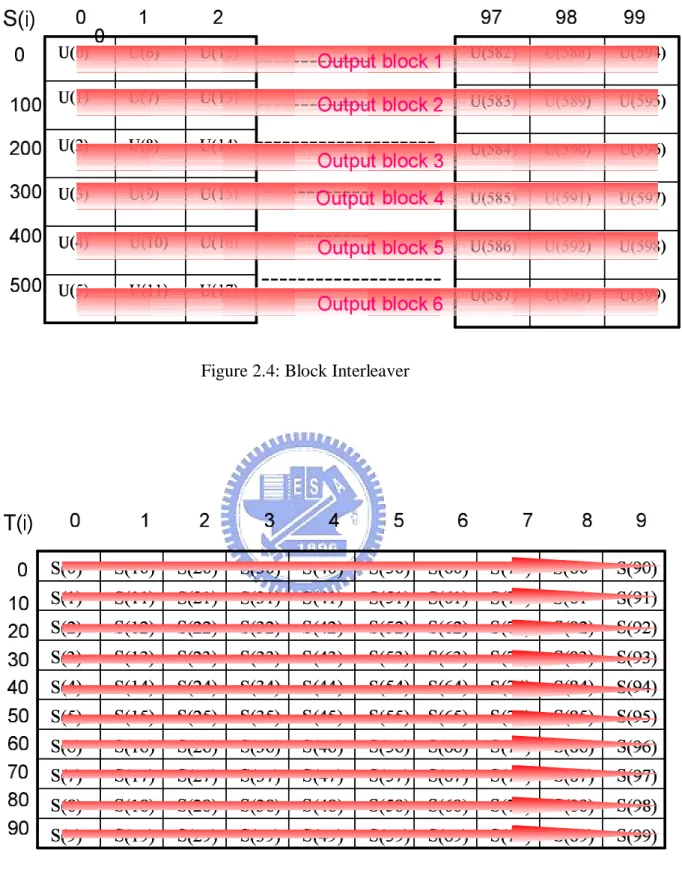 Figure 2.5: Tone Interleaver 