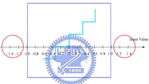 Figure 2.8: Soft Decision