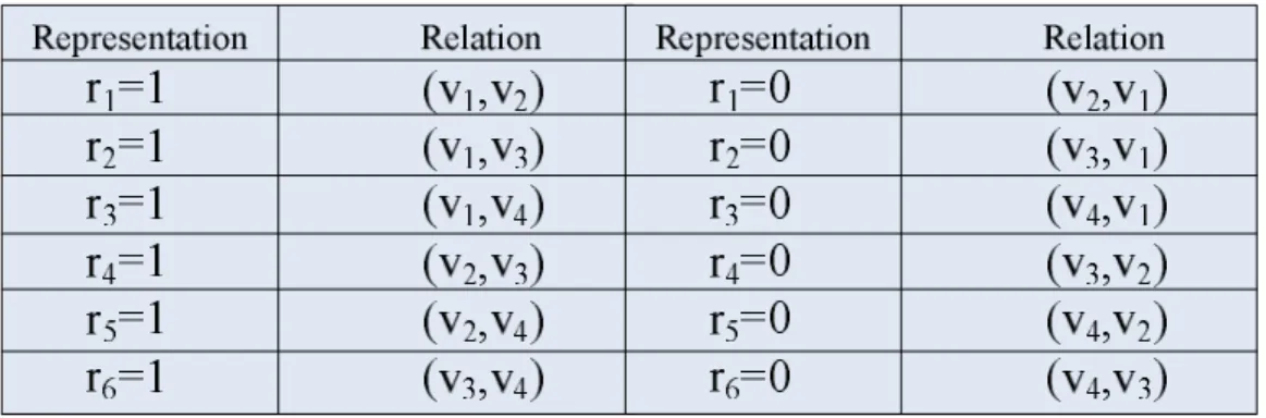 Table 3.1: Relations Definition 