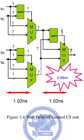 Figure 3.4: Path Delay of General CS unit   