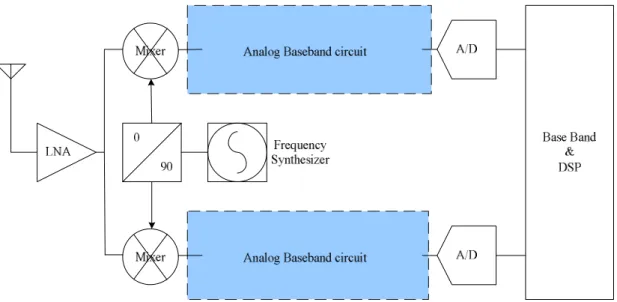 Figure 1    Proposed WiMax transceiver block diagram 