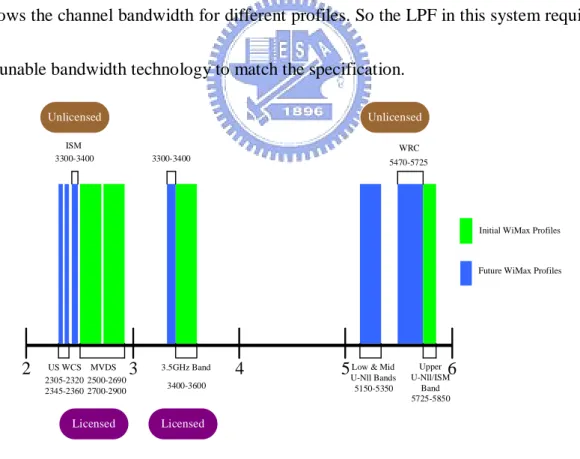 Figure 2    2GHz to 6GHz centimeter bands available for BWA [2] 