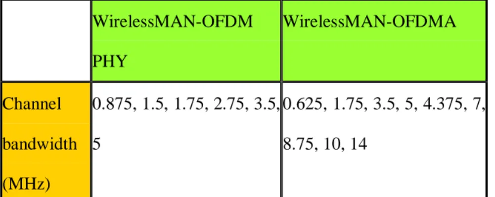 Table 1    Channel bandwidth for different profiles 