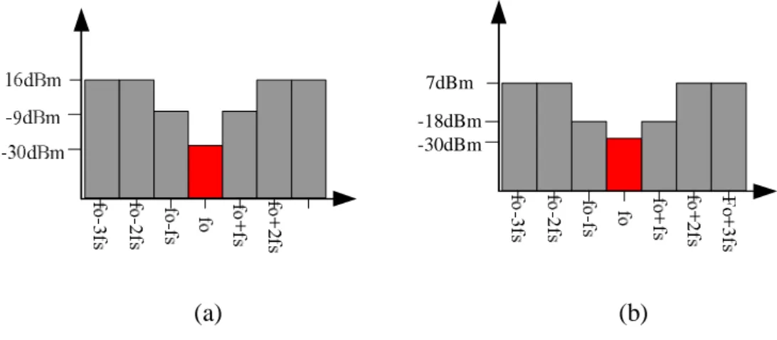 Table 3    Minimum adjacent and alternate adjacent channel interference performance  at BER  10 − 6