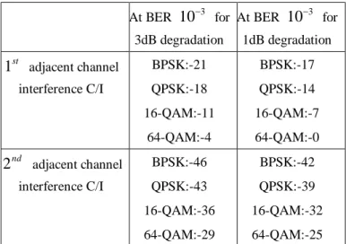 Table 4    Minimum adjacent and alternate adjacent channel interference performance  at BER  10 − 3