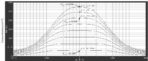Figure 14    Simulation result of large-signal differential big transconductor            Fig