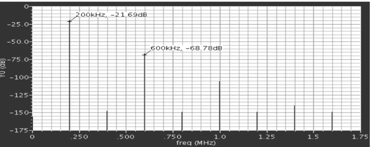 Figure 18    Harmonic simulation of LPF with big gm and 0.4Vpp 200 KHz input  signal and Vcon=0.55V 