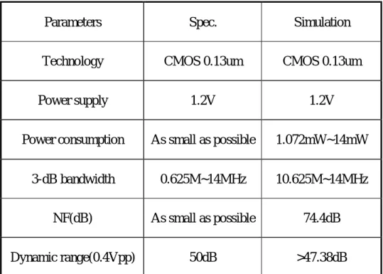 Table 6    The simulation results of WiMax LPF circuit  Table 6 shows the summary of the LPF simulation results