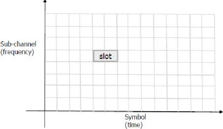 Figure 1: Example of an OFDMA slot 