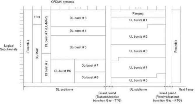 Figure 2: Example of an OFDMA frame structure in TDD mode 