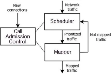 Figure 3: IEEE 802.16 QoS architecture 