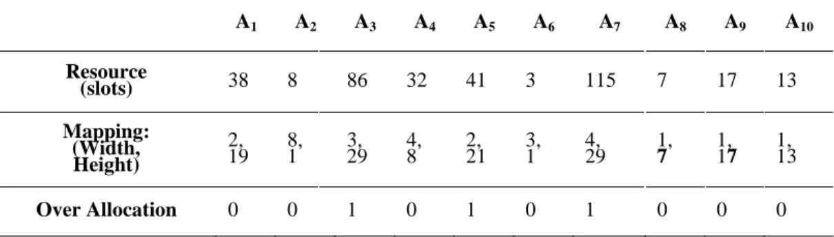 Table 3: Ten random resource allocations example 