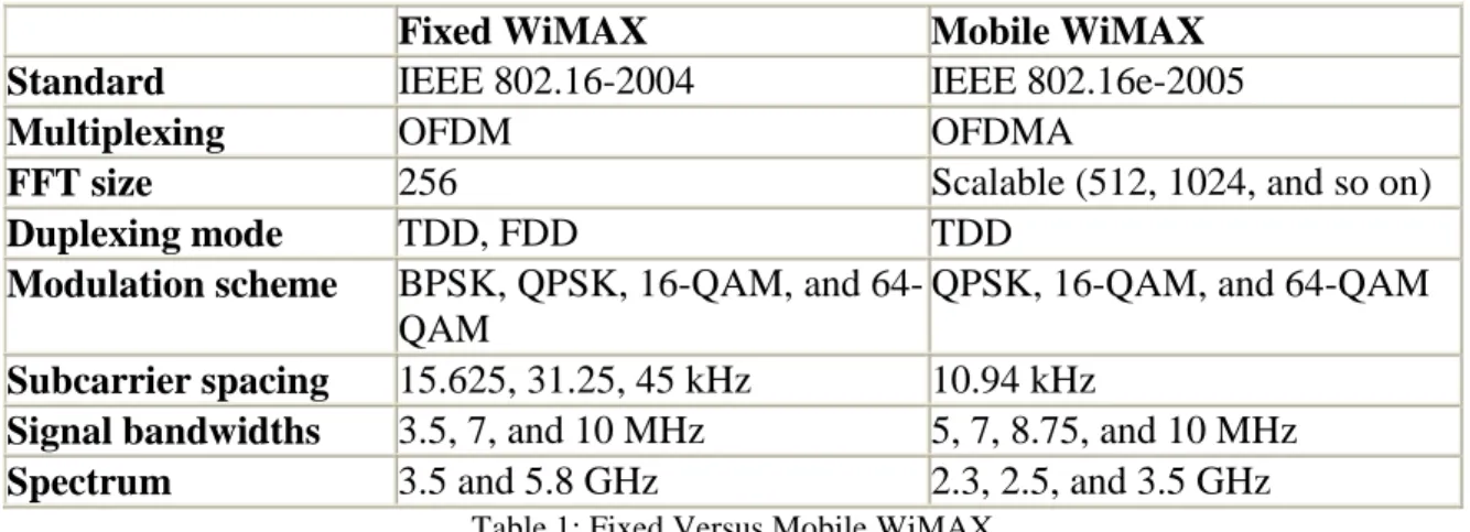 Table 1 shows a side-by-side comparison of the Fixed and Mobile WiMAX standards. 
