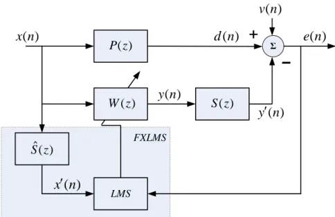 Figure 2.1: Block diagram of ANC system using the FXLMS algorithm.