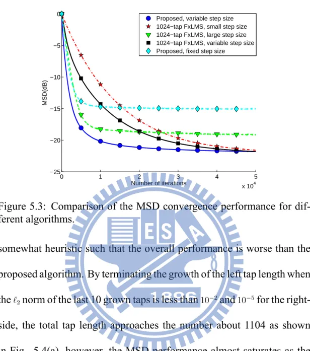 Figure 5.3: Comparison of the MSD convergence performance for dif- dif-ferent algorithms.