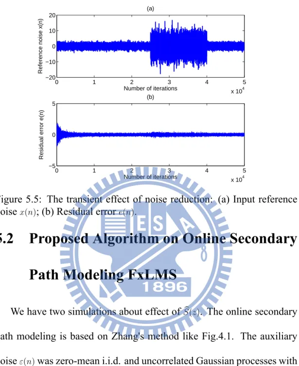 Figure 5.5: The transient effect of noise reduction: (a) Input reference noise x(n) ; (b) Residual error e(n) .