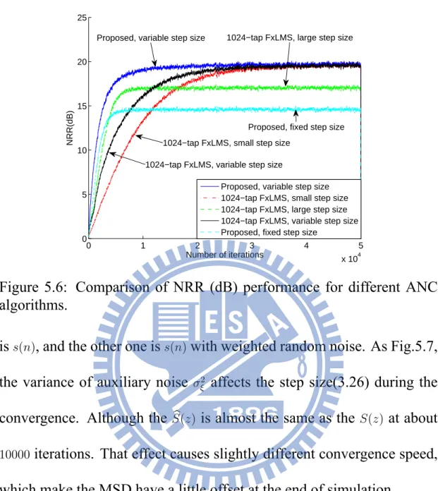 Figure 5.6: Comparison of NRR (dB) performance for different ANC algorithms.