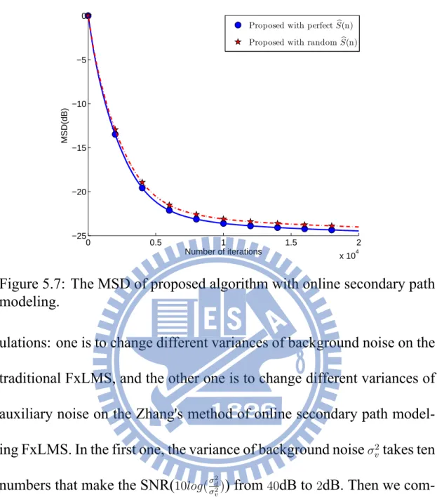 Figure 5.7: The MSD of proposed algorithm with online secondary path modeling.